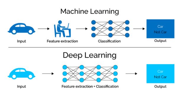 machine learning and Deep Learning