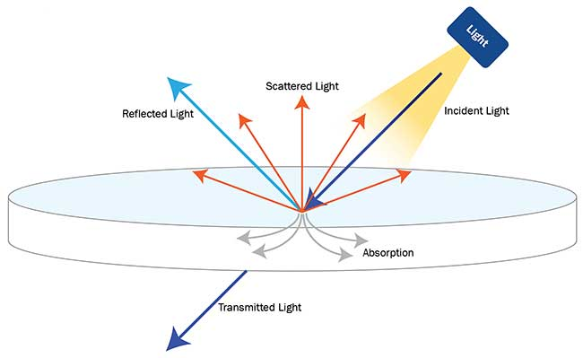 Light interaction with objects