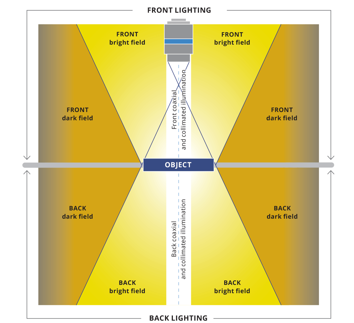 Illumination and directionality