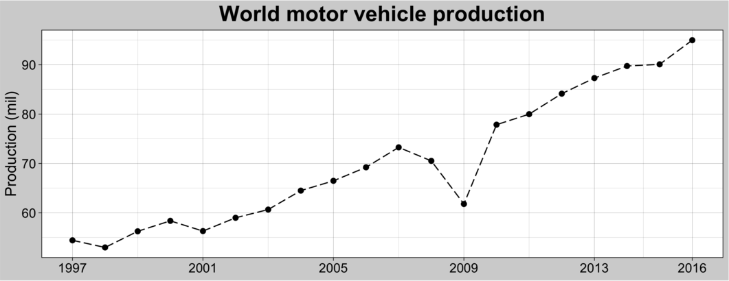 graph world motor vehicle production