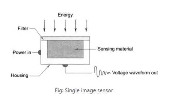 Single Image Sensor