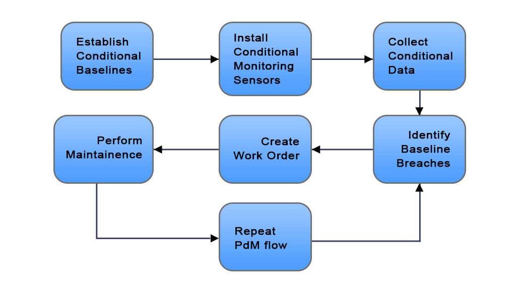  A flowchart illustrating the steps involved in machine production troubleshooting and maintenance techniques, including establishing conditional baselines, installing conditional monitoring sensors, collecting conditional data, performing maintenance, creating work orders, identifying baseline breaches, and repeating the PdM flow.